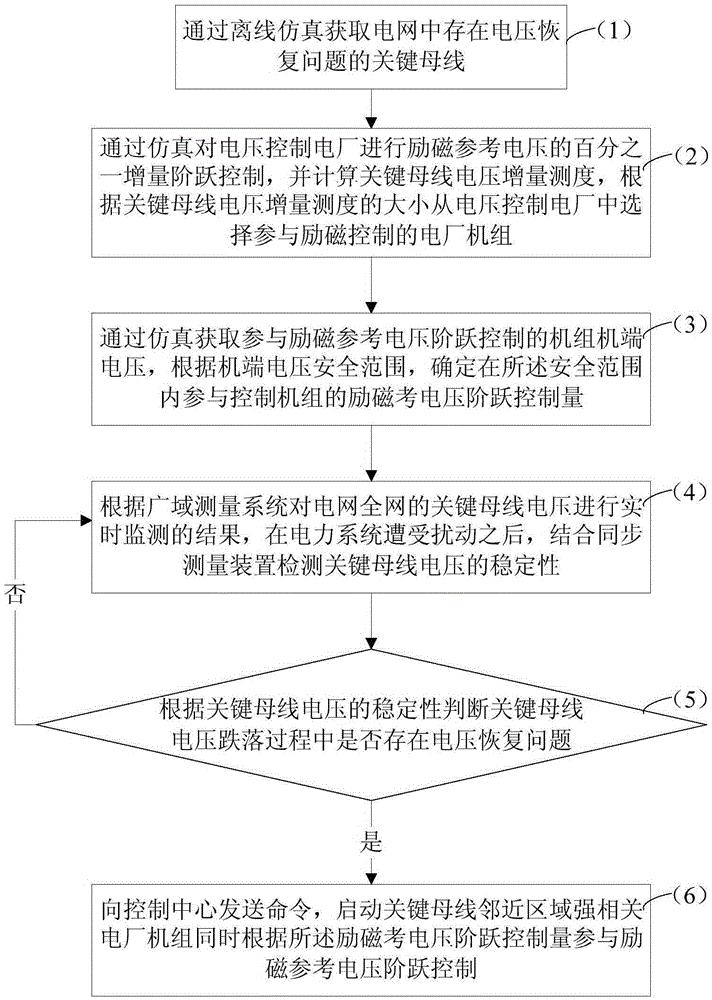 基于广域测量系统的发电机无功出力的紧急控制方法