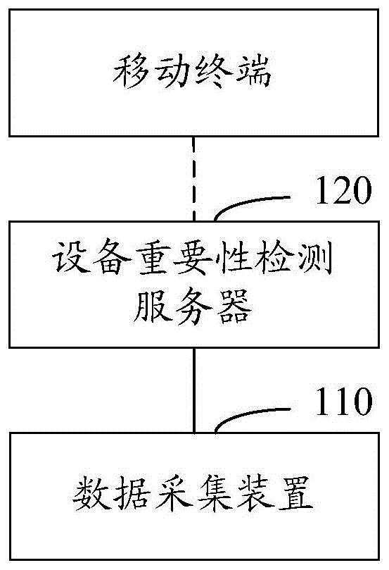 变电站设备重要性检测系统和方法