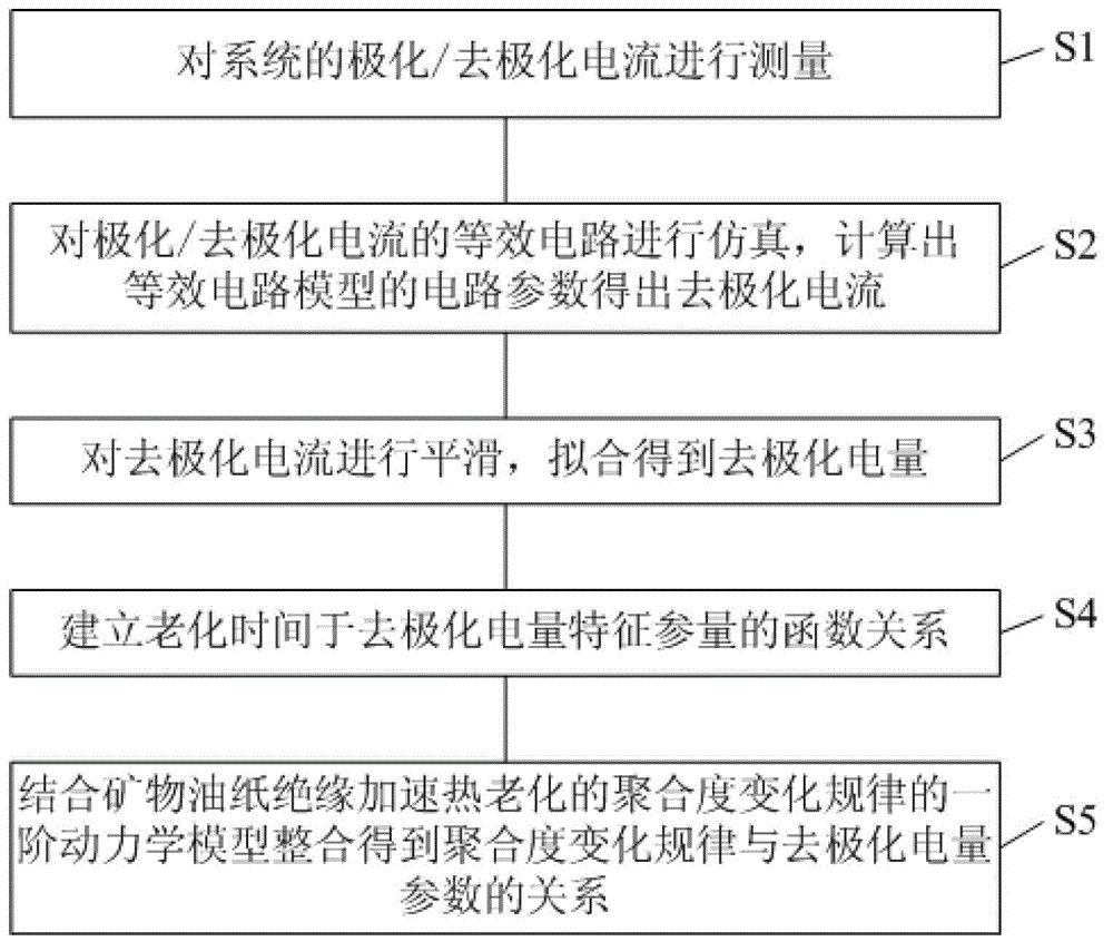 基于时域介电响应的特征参量评估油纸绝缘老化状态的方法