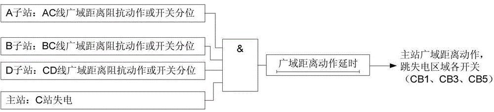 一种面向变电站的广域距离保护方法