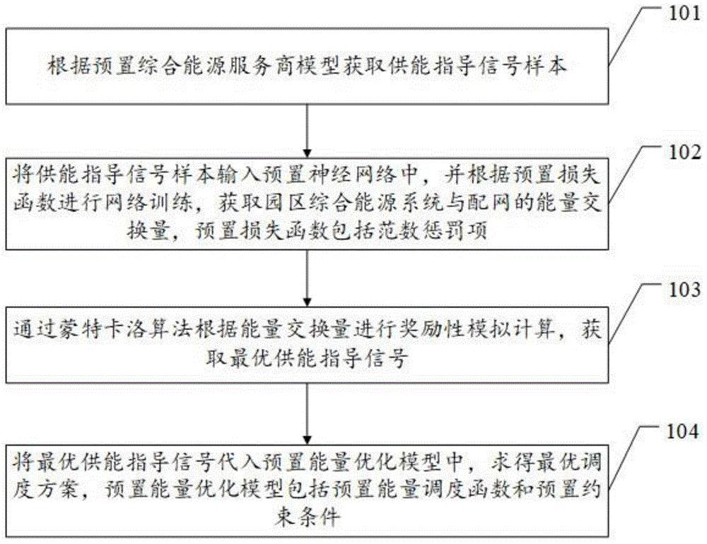 基于无模型强化学习的综合能源能量优化方法及装置