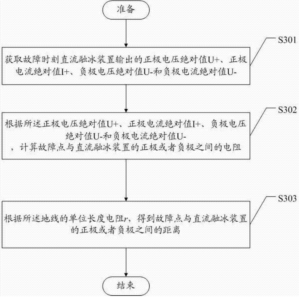 一种直流融冰装置地线融冰模式下的故障测距方法和系统