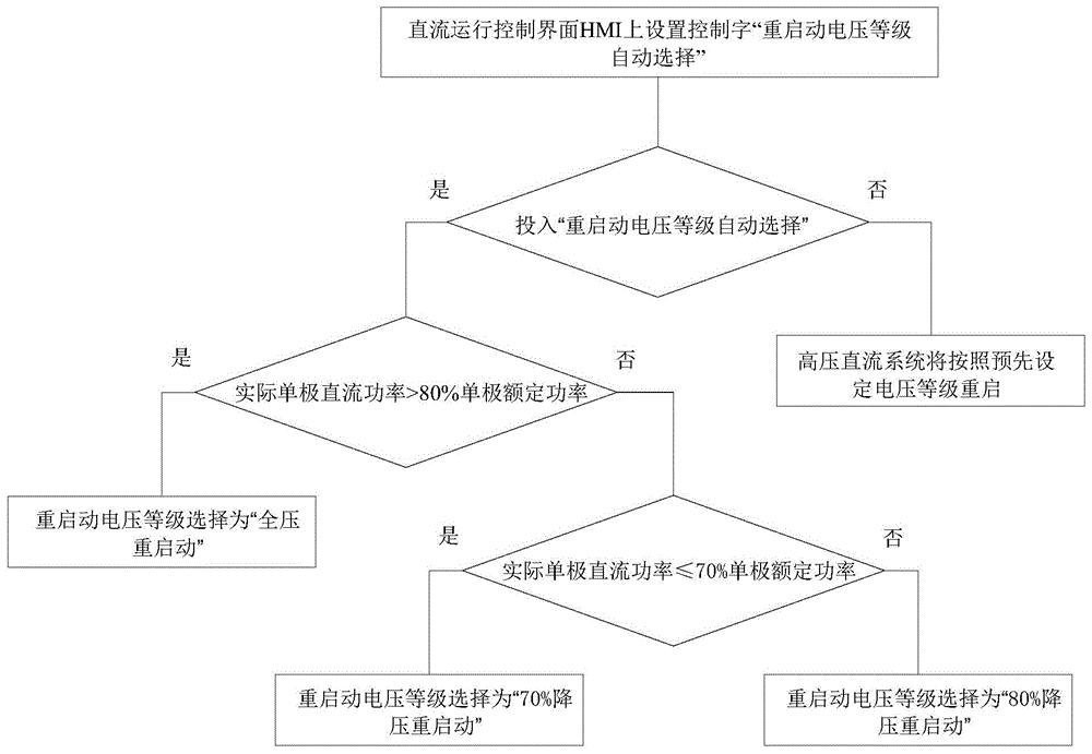 一种高压直流输电系统直流线路故障重启动电压选择方法