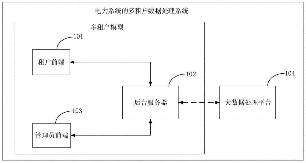 电力系统的多租户数据处理系统、方法和装置