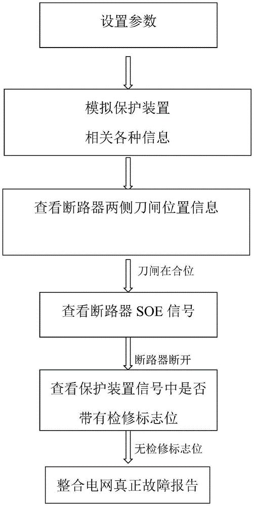 一种故障信息全过程仿真方法