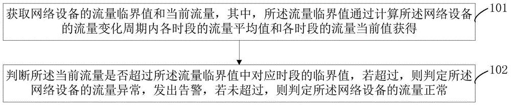 网络设备的流量告警方法和系统