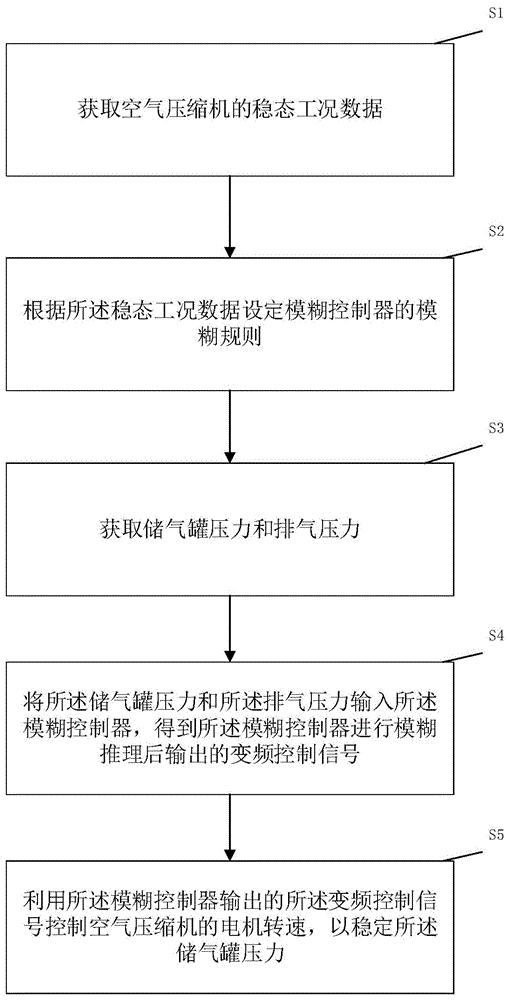 芯片生产用空压机的稳压方法、系统、装置及存储介质