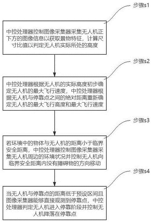 一种无人机巡检安全返航的避障方法