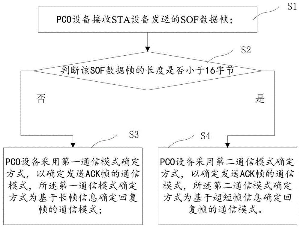 双模通信网络系统及其通信模式选择方法