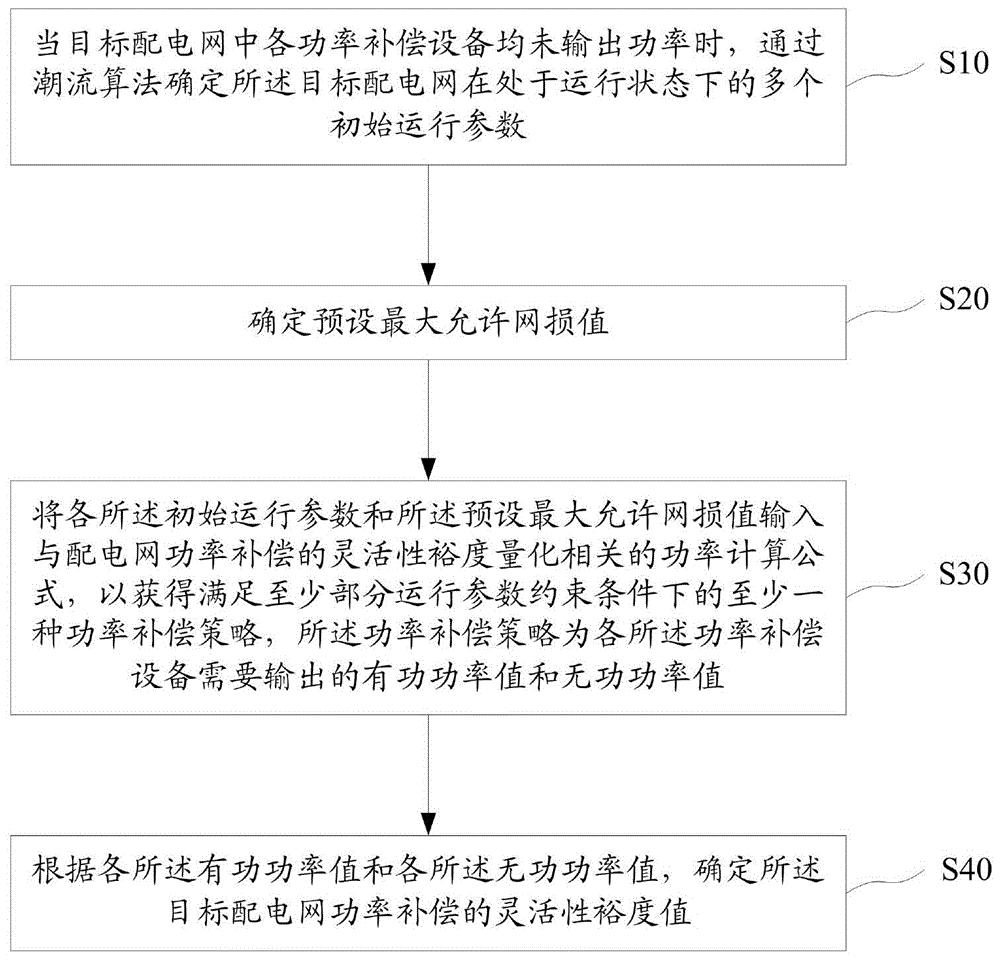 一种配电网功率补偿的灵活性裕度量化方法及装置