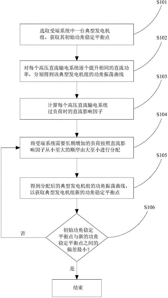 高压直流输电长期过负荷能力的多直流分配方法