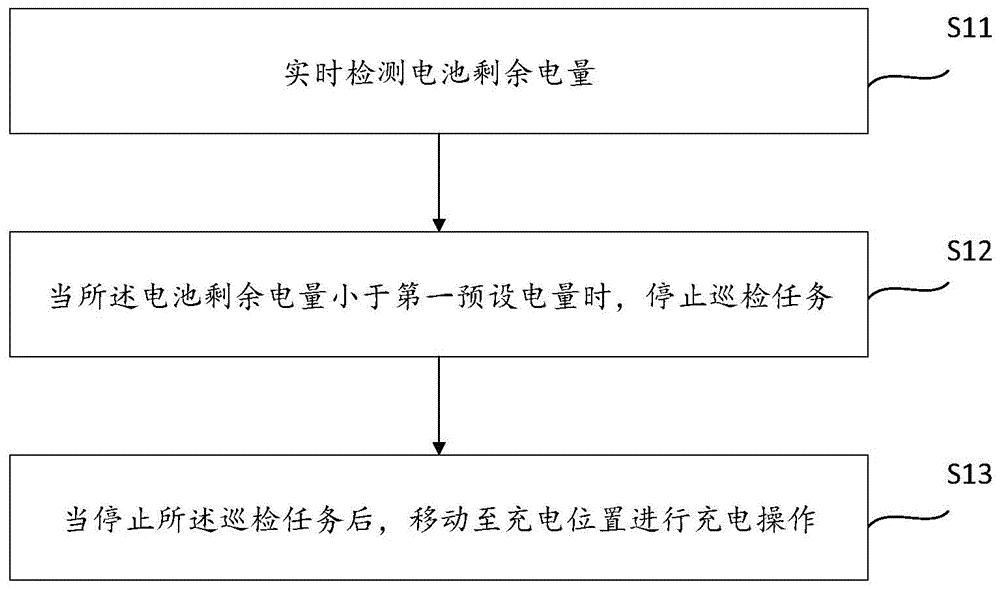 一种巡检设备的充电控制方法、装置和巡检设备