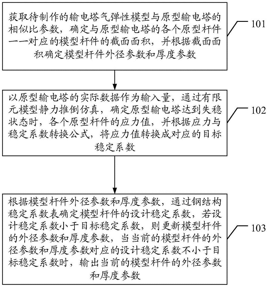 一种输电塔气弹性模型参数调整方法及装置