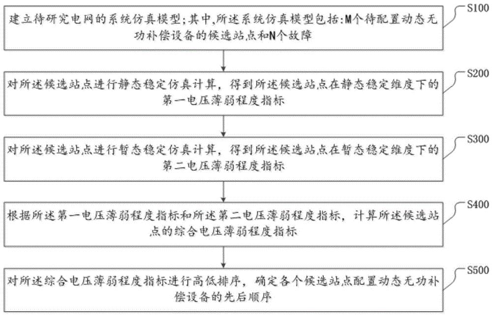 一种确定动态无功补偿设备的配置区域方法与装置