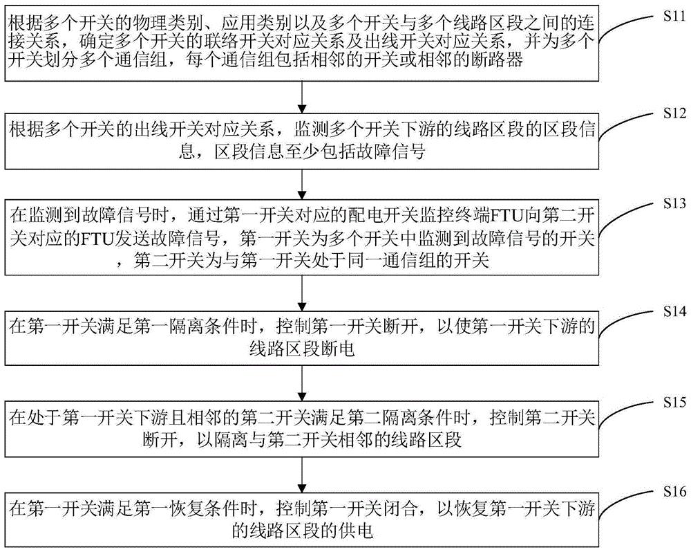 适用于断路器负荷开关混合配电网的分布式自愈控制方法