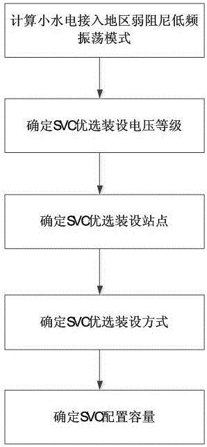 一种抑制小水电引起低频振荡的静止无功补偿器配置方法