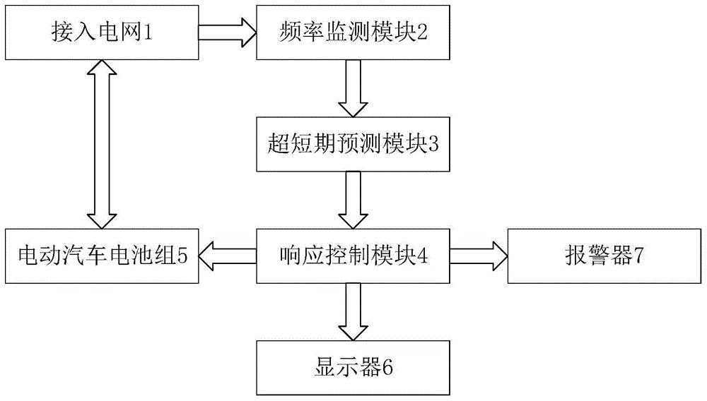 一种具有动态调频功能的电动汽车充电装置和方法