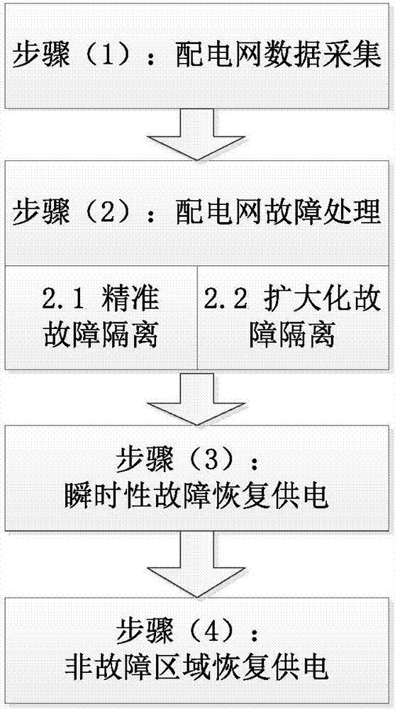 基于分布式差动保护的故障定位、隔离及快速恢复方法