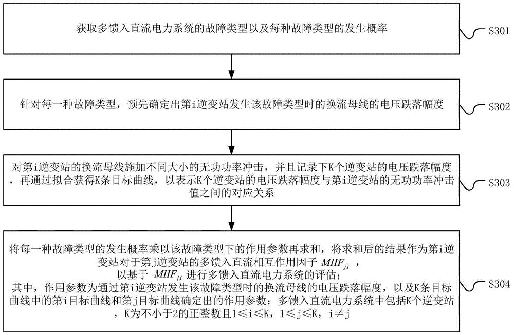 多馈入直流电力系统的评估方法、系统、设备及存储介质