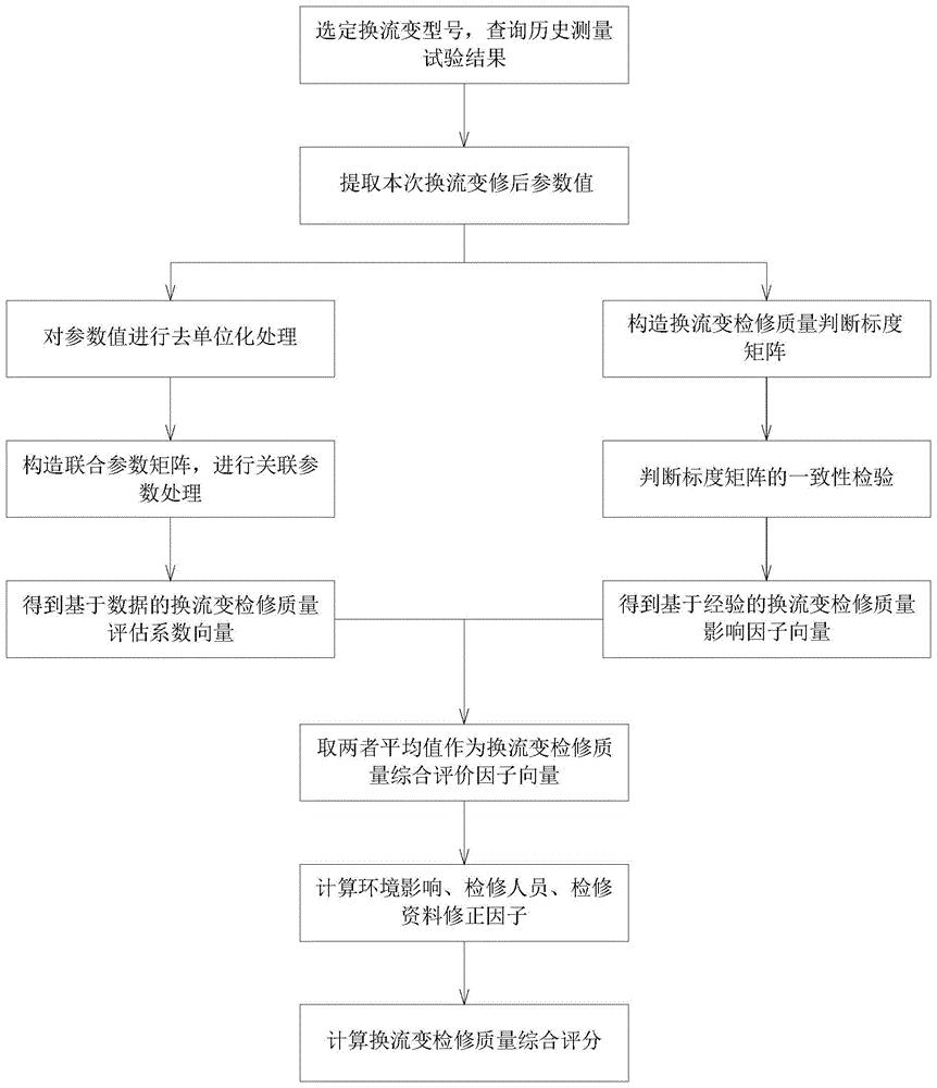 一种换流变检修质量综合评估方法