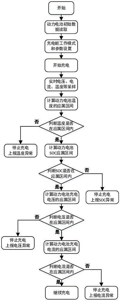 充电桩控制方法及其控制器