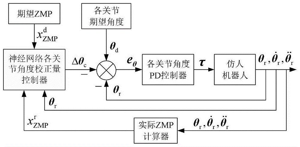 基于神经网络调节双腿关节角的仿人机器人步行控制方法