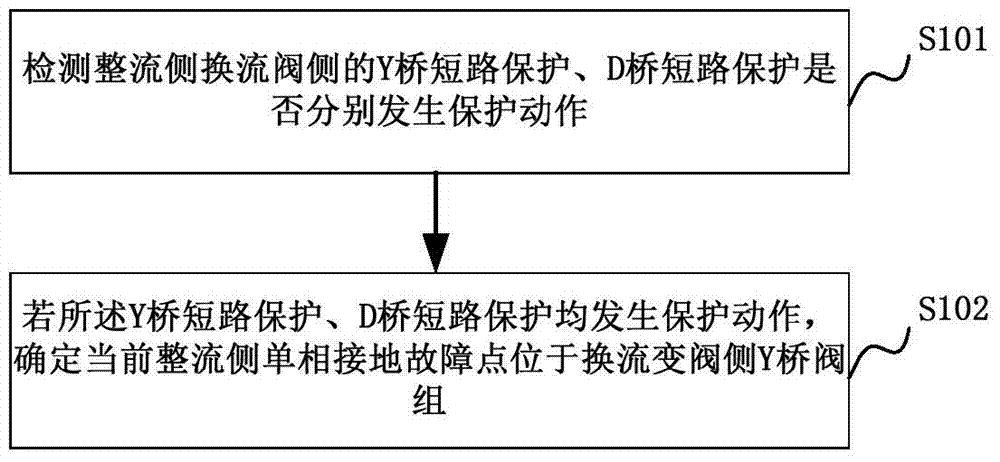 定位阀侧单相接地故障点的方法及系统