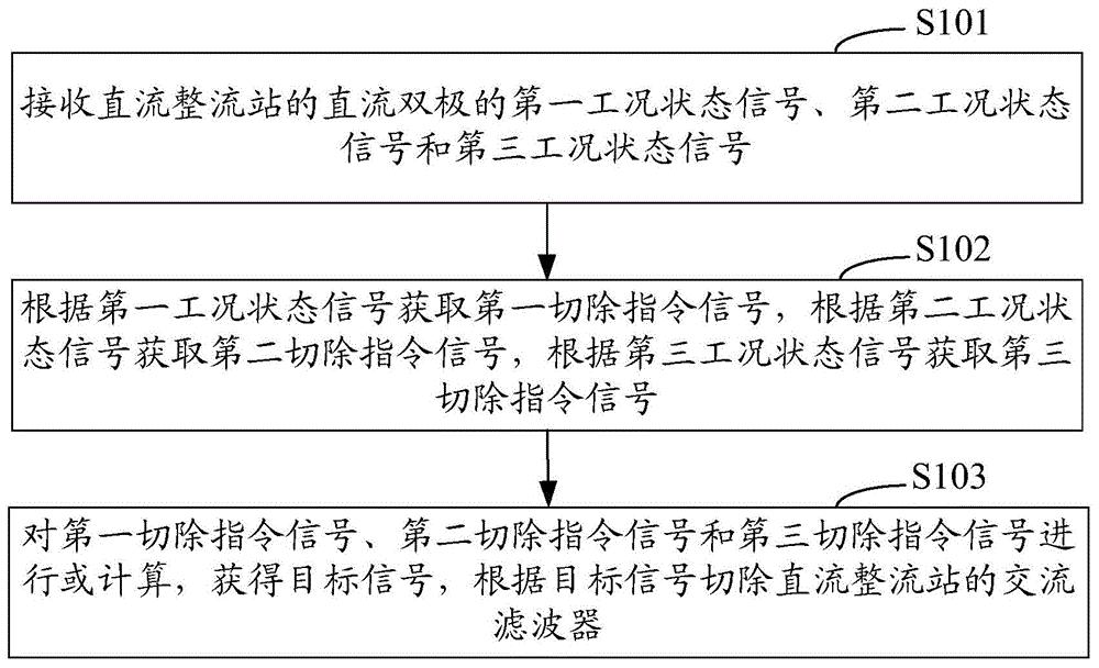 直流整流站的交流滤波器切除方法