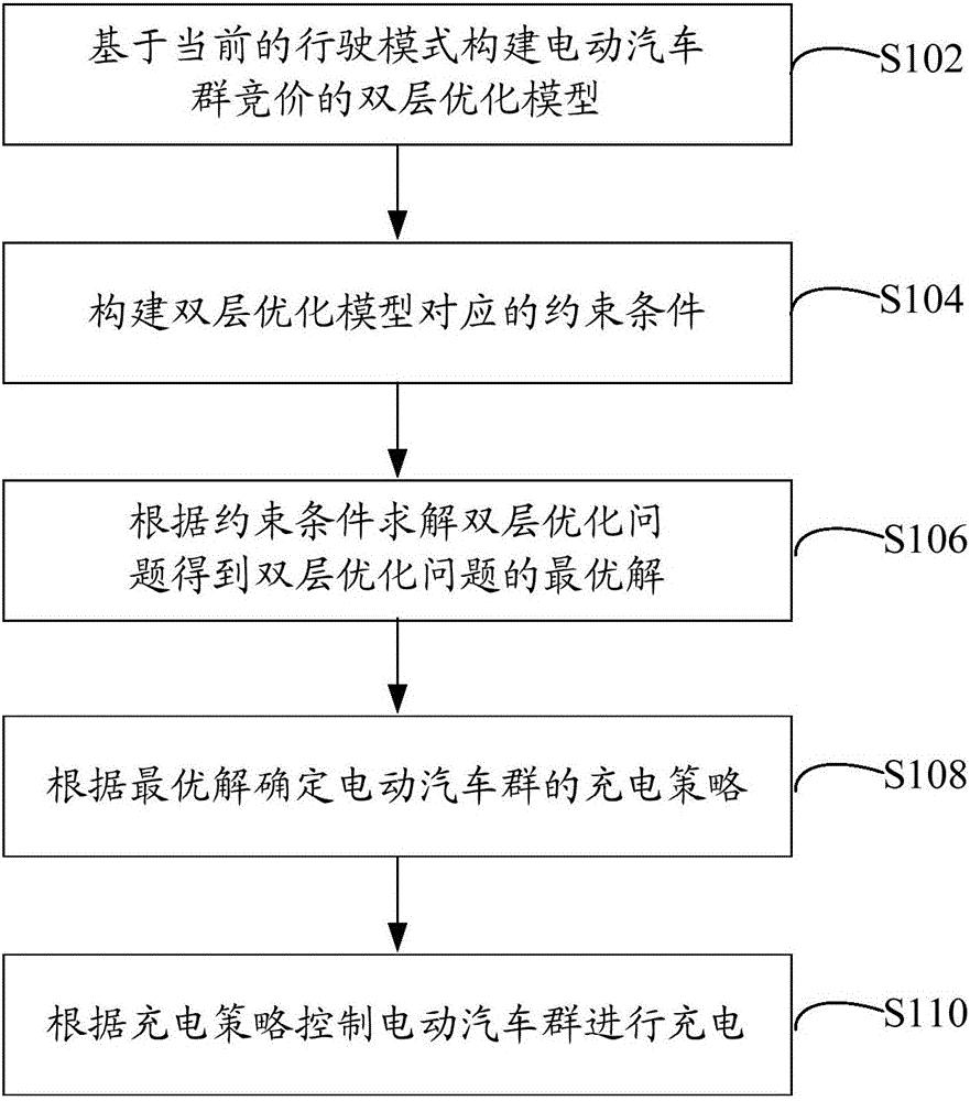 电动汽车群的充电控制方法和系统