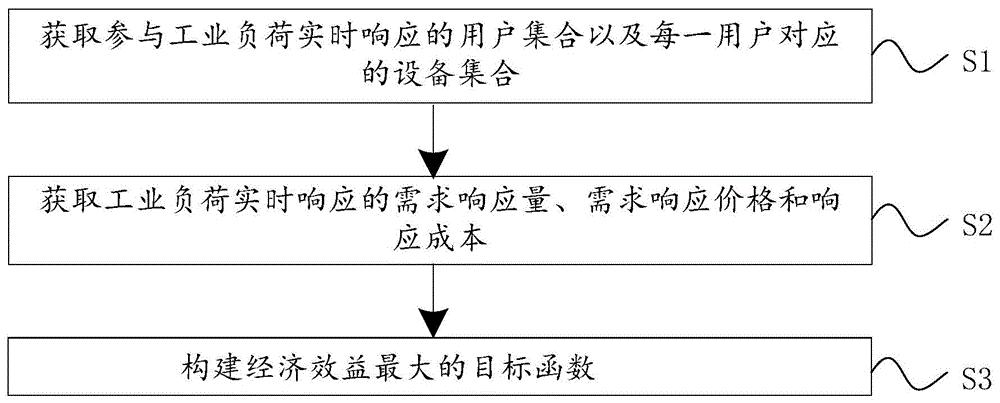 一种工业负荷响应模型的构建方法