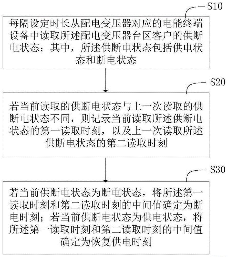 供断电信息检测方法和系统