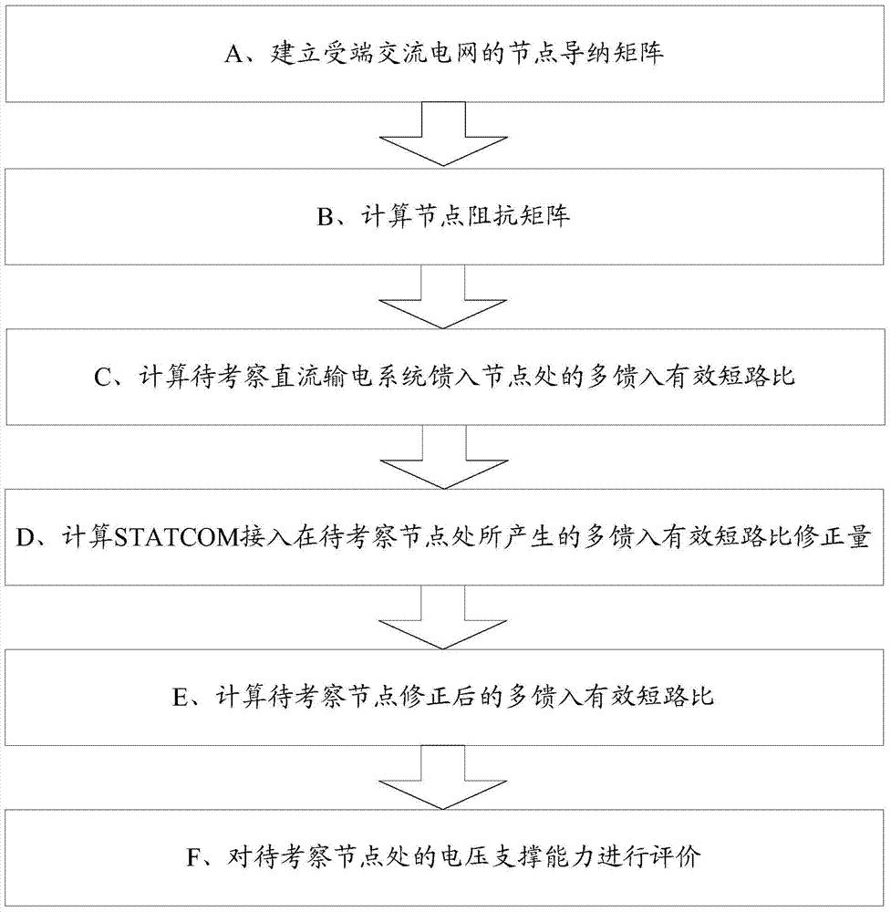 含STATCOM的多直流馈入受端电网电压支撑能力的评价方法