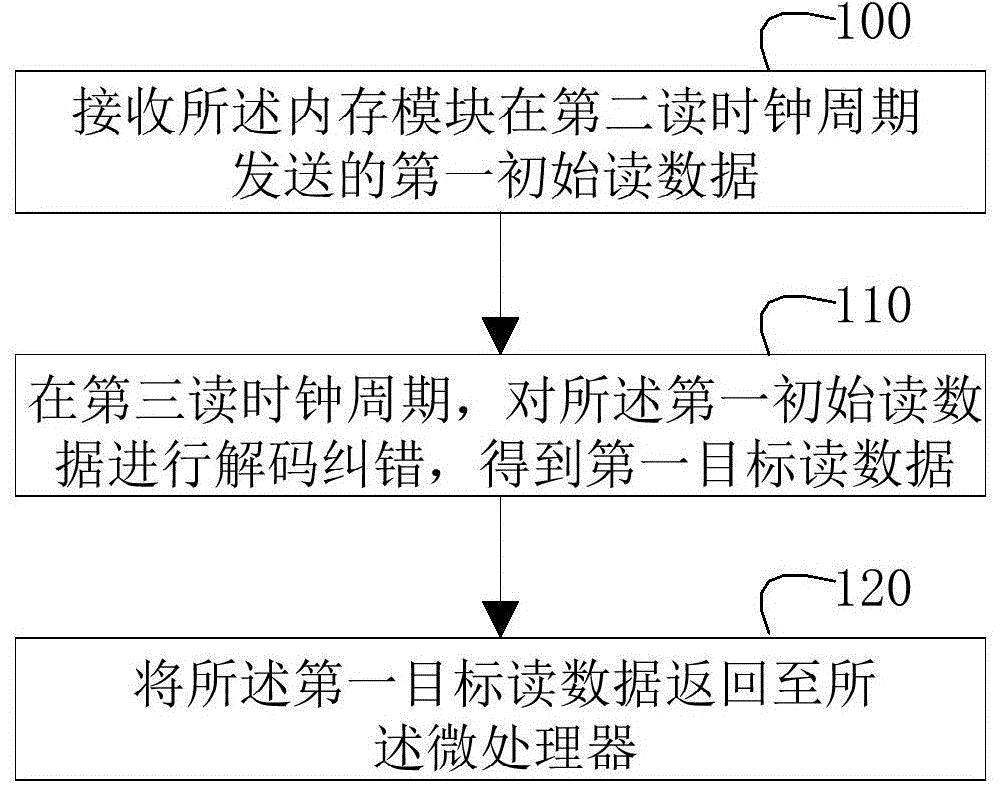 系统芯片存储控制方法、装置和系统芯片