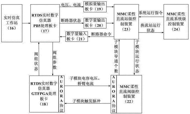 基于RTDS的MMC柔性直流控制装置试验系统及方法