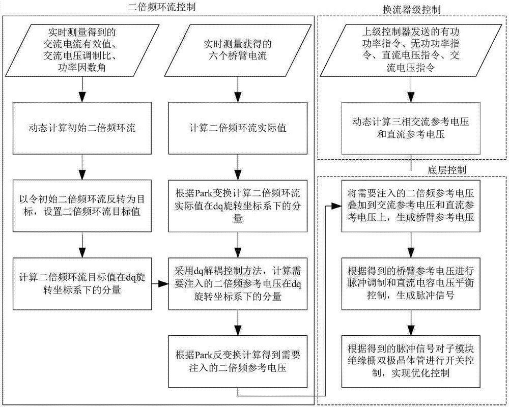 主动利用二倍频环流的模块化多电平换流器优化控制方法