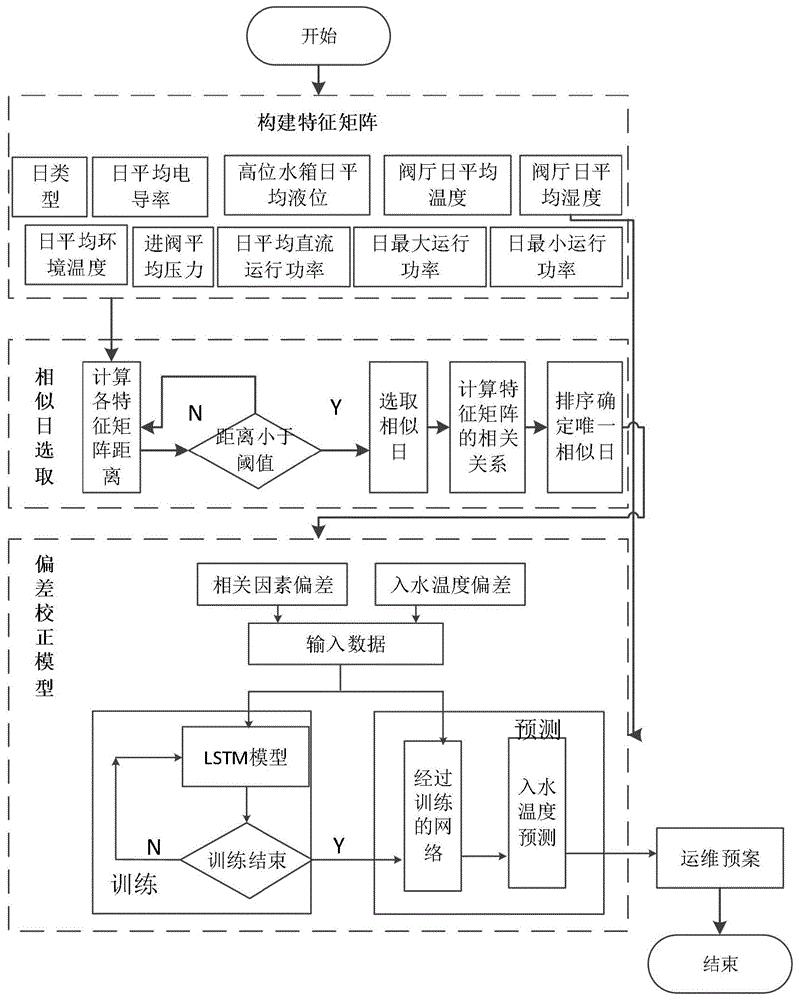 一种换流阀入水温度预测修正方法及运维系统