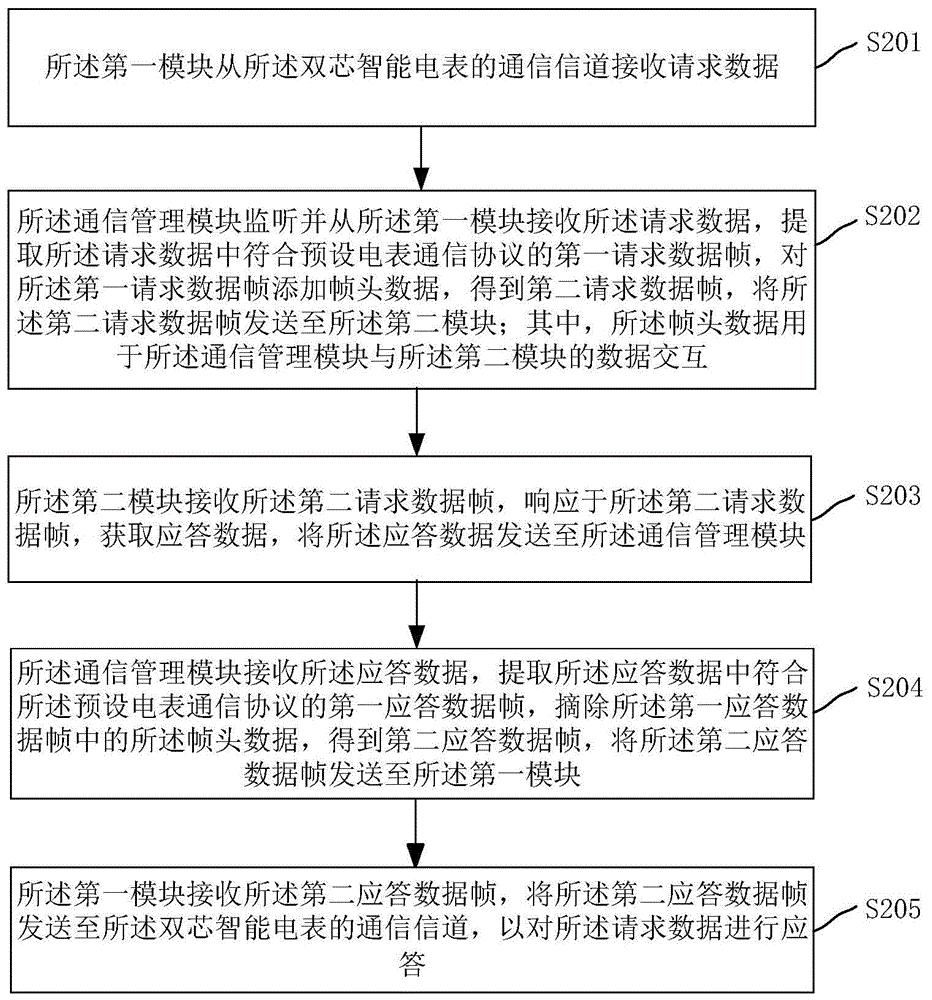 双芯智能电表的通信方法和系统