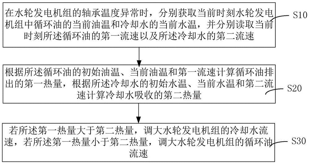 水轮发电机组的状态监控方法和系统