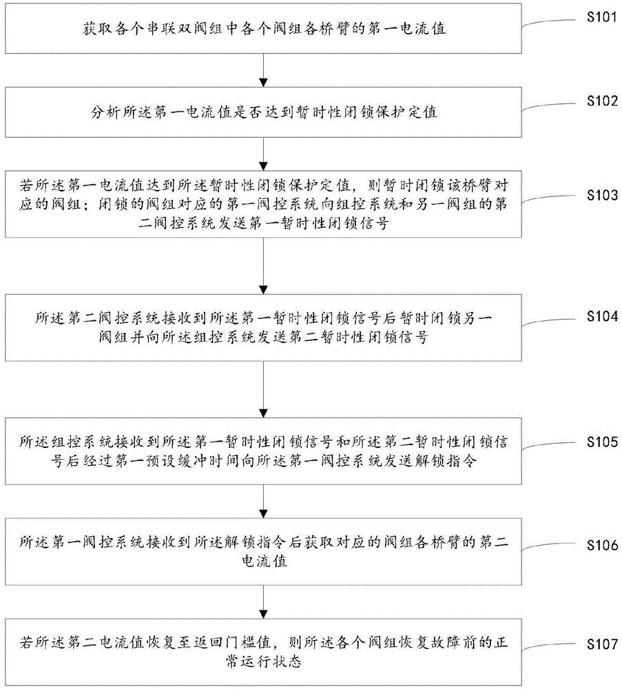 一种柔性直流串联双阀组暂时性闭锁保护配置方法及系统