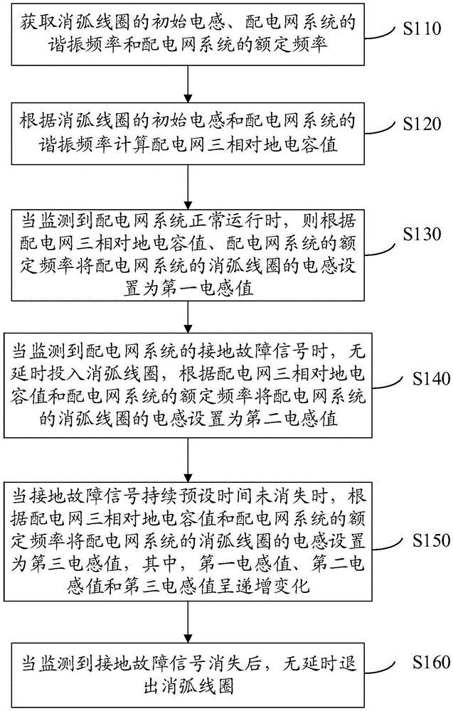 弧光接地过电压抑制方法和系统