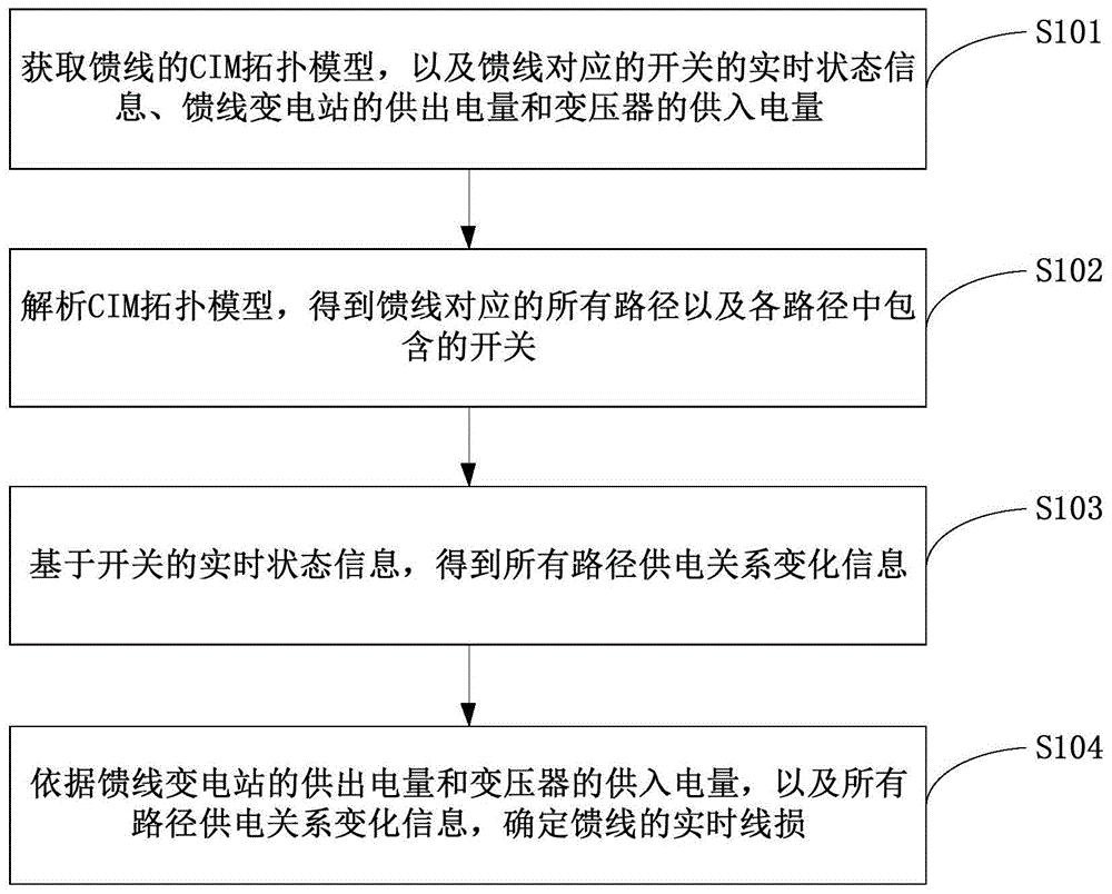 基于配网开关状态变化的实时线损计算方法、装置及设备