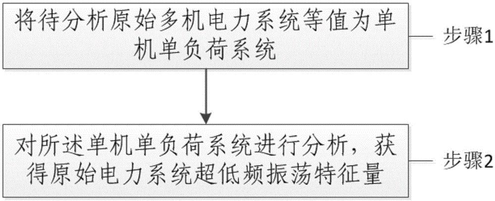 一种多机电力系统超低频振荡分析方法