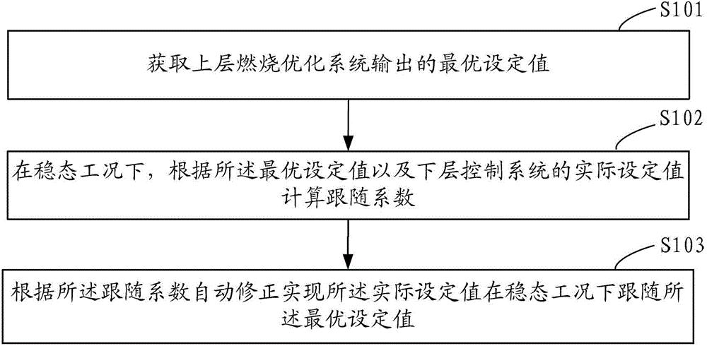 配合燃烧优化的下层控制系统及其实现方法