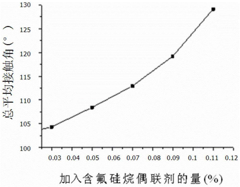 一种液晶电路保护用组合物及其制备方法