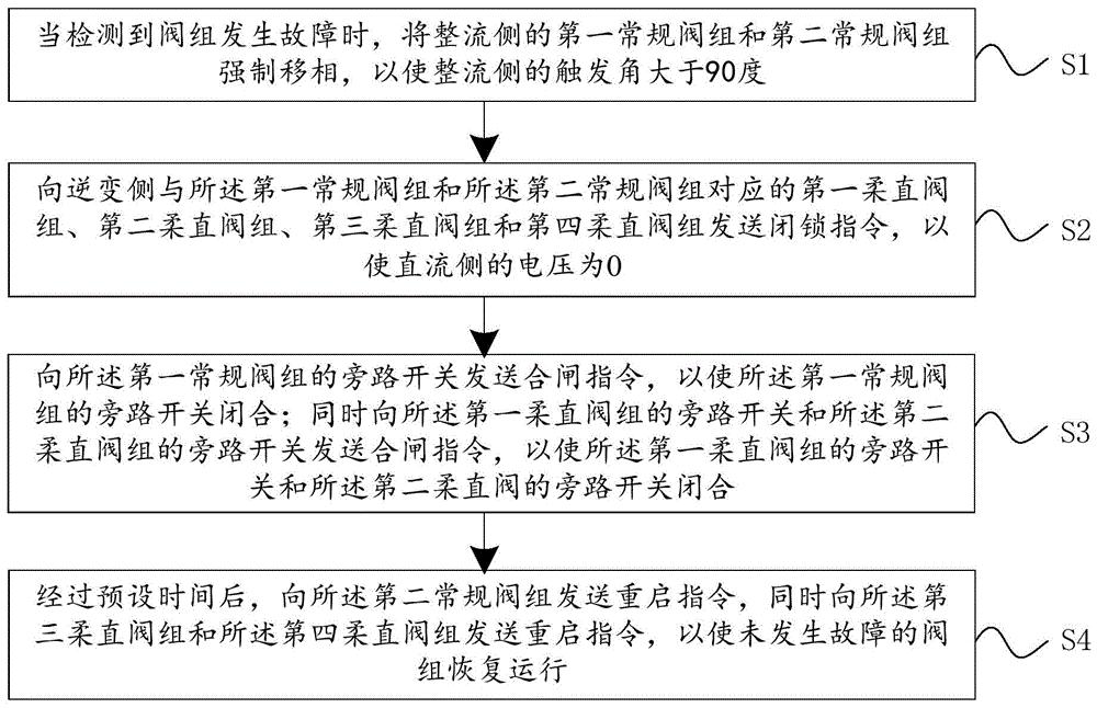 特高压直流输电系统单阀组故障退出方法、系统和设备