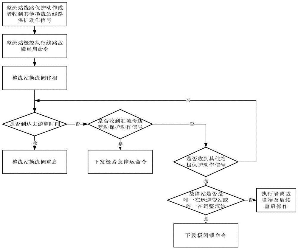 一种多端直流线路保护的定值整定及动作配合方法