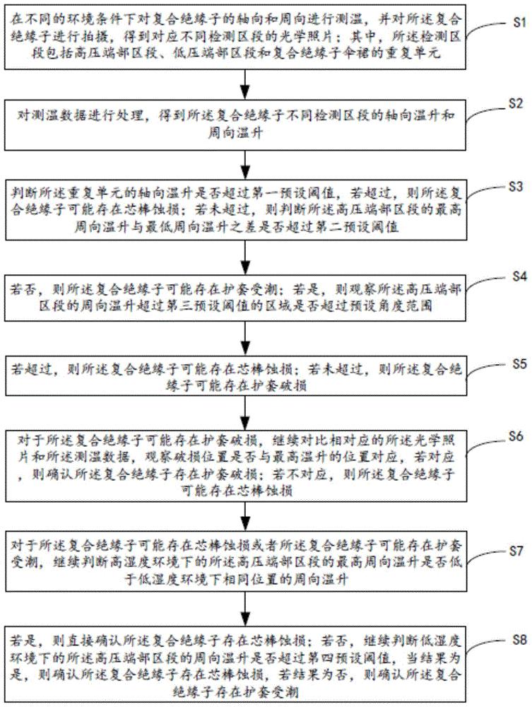 一种基于表面温度分布的复合绝缘子缺陷分类诊断方法