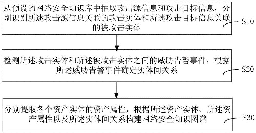 网络安全知识图谱构建方法和装置、计算机设备