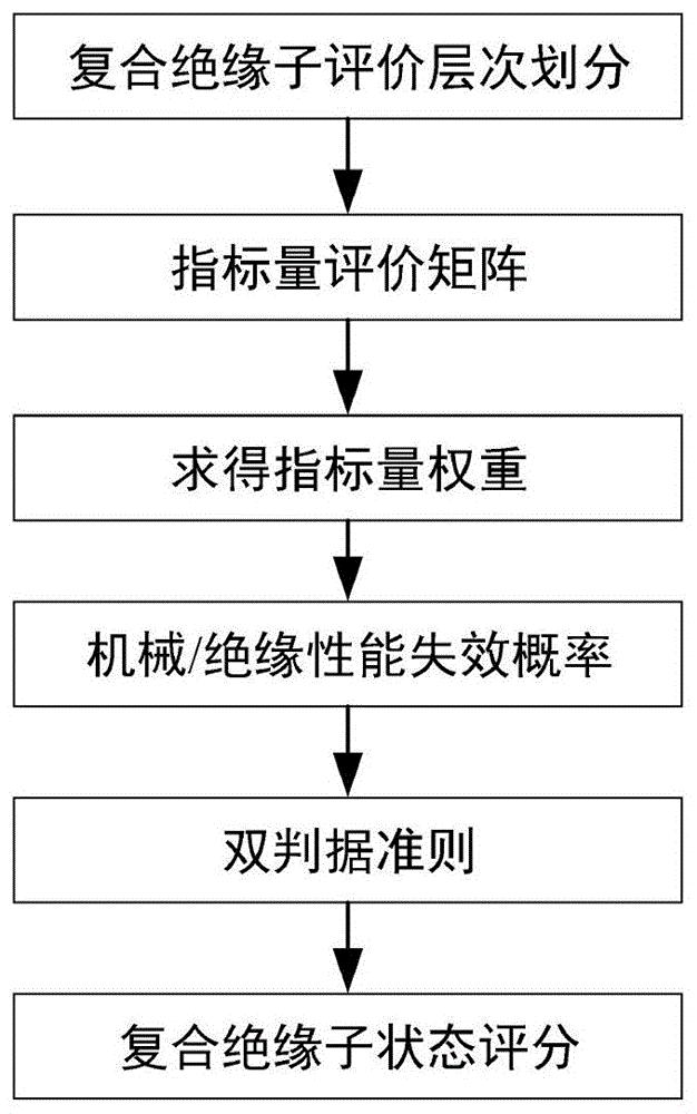 基于双判据准则的直流输电线路复合绝缘子评估方法