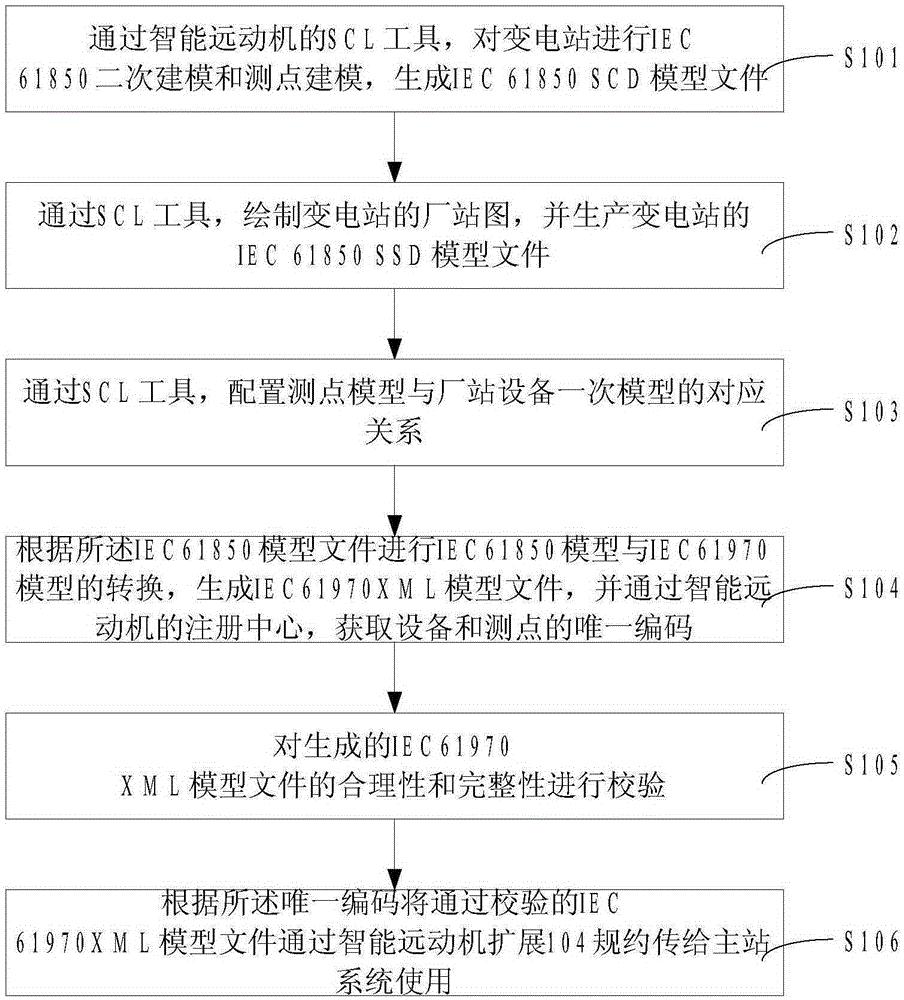 基于智能远动机的61850模型与CIM模型的转换方法